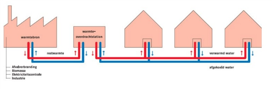 Gasloos met stadsverwarming Gasloos met stadsverwarming
